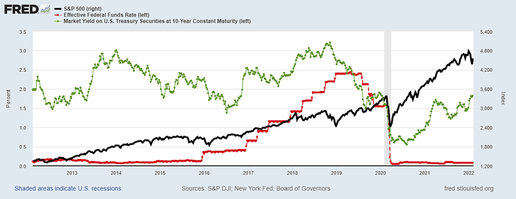 Mark Mobius Says - Interest Rates Don't Affect Equities Much. Know How Now 2 FED FUNDS AND BOND