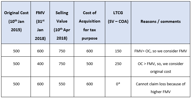 Know how to Invest based on Long-term Capital Gains Tax 3 LTCGgraph1