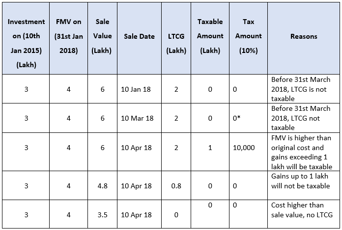 Know how to Invest based on Long-term Capital Gains Tax 4 LTCGgraph2 1
