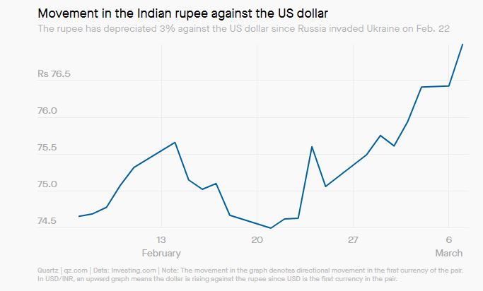 rupee depreciating