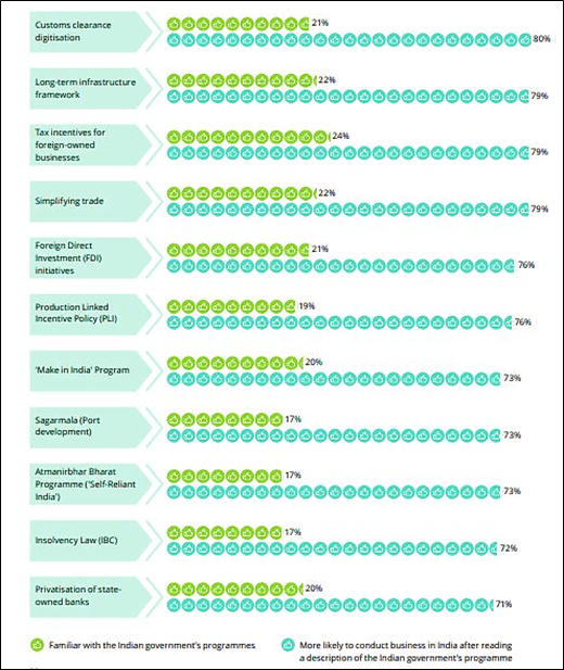 Deloitte Says Investors Find India An Attractive Destination For FDI. Know Why Now 16 graph