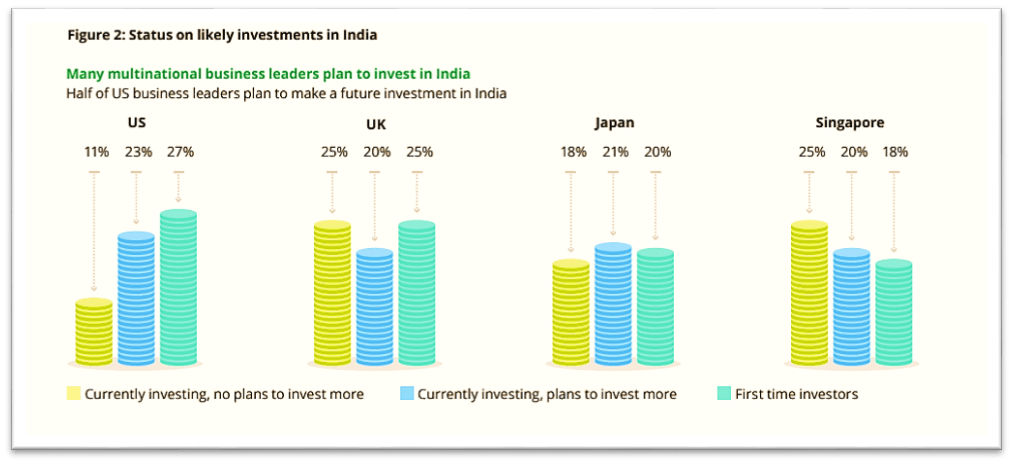 Deloitte Says Investors Find India An Attractive Destination For FDI. Know Why Now 13 image