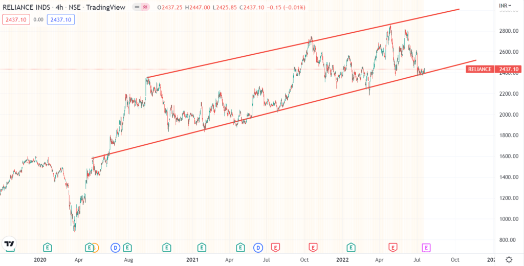Reliance Trendline