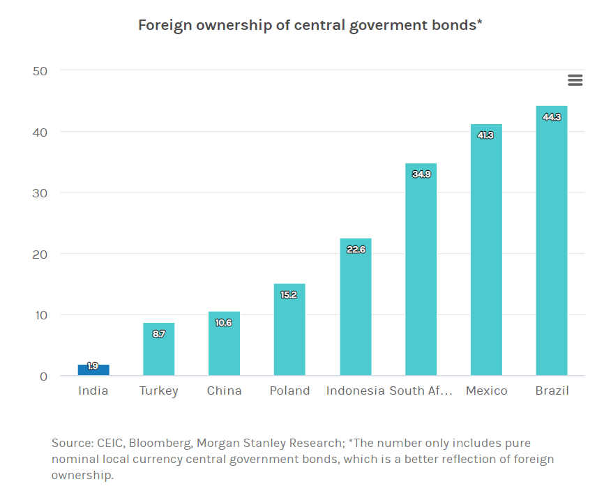 What Does India’s Inclusion In The Global Bonds Index Mean For Investors? 2 global bonds