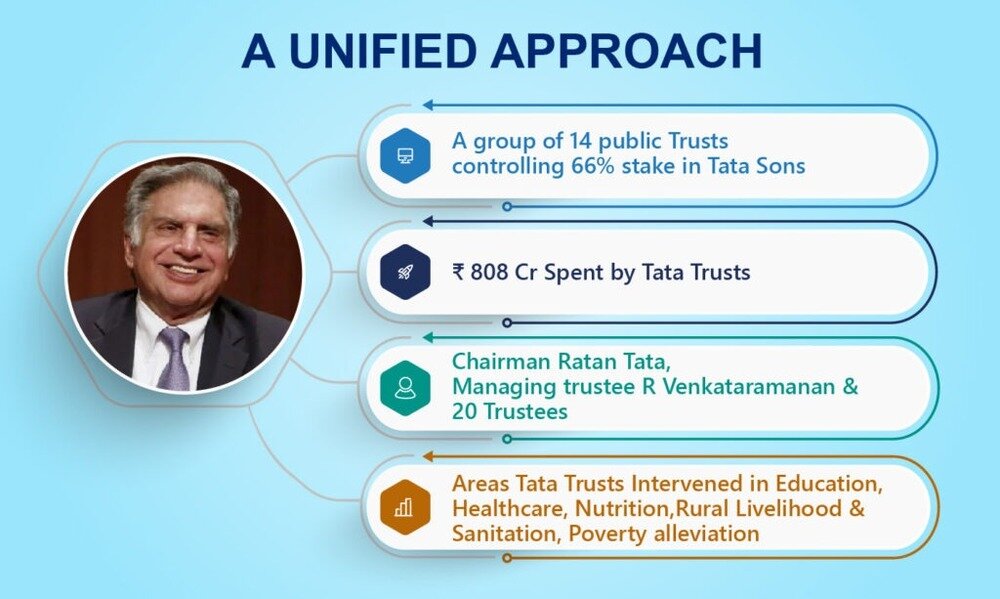 125 Years Of Philanthropy: Inspiring Story Of How Tata Trusts Work 12 Tata Trust 01