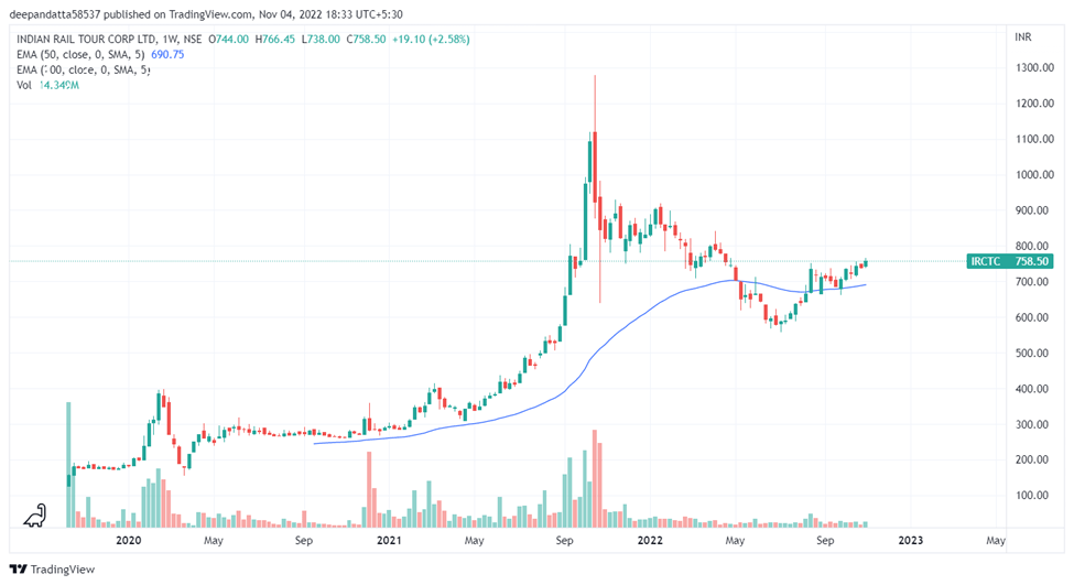 IRCTC Share price review: All you need to know 23 image 20