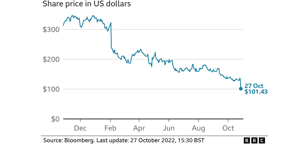 Top 3 Reasons Behind Meta Platforms Inc's US$650 Billion Loss In 2022 3 image 5