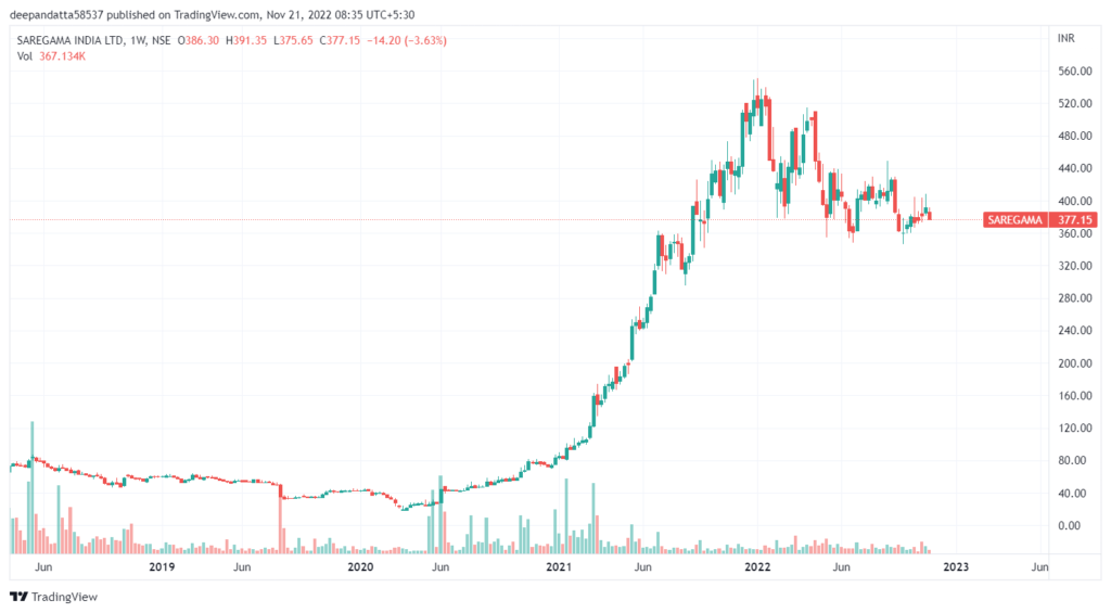 Saregama Share Price Analysis: All you need to know 22 SAREGAMA 2022 11 21 08 35 27