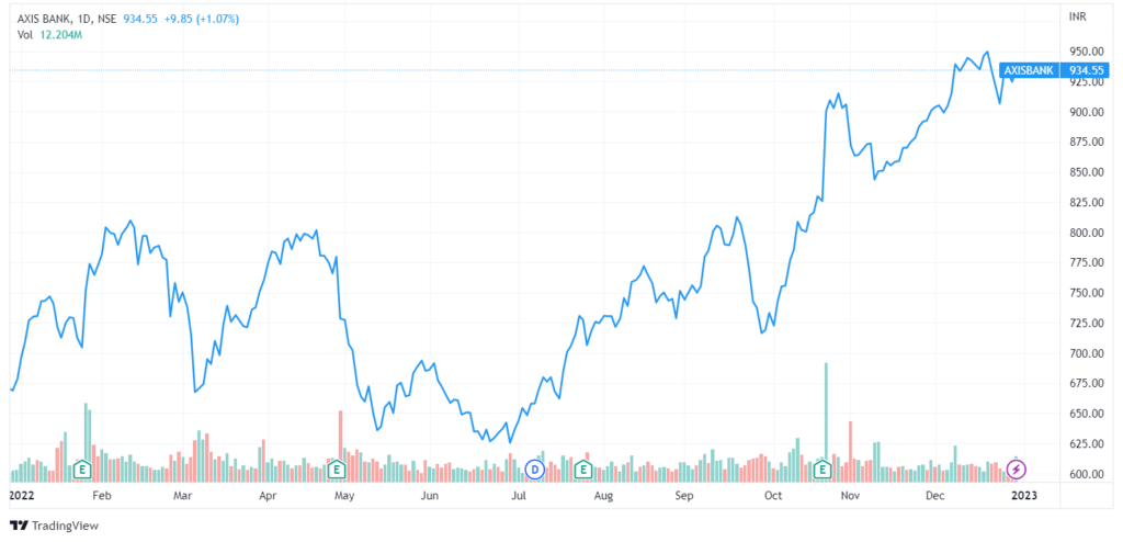 AXISBANK 2022 12 29 20 18 41