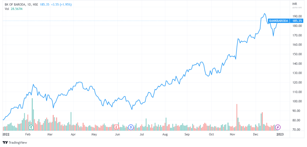 BANKBARODA 2022 12 29 20 19 45