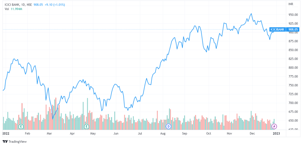ICICIBANK 2022 12 29 20 19 10