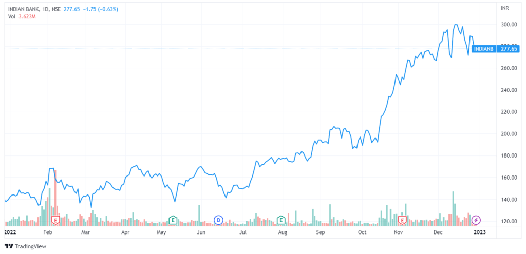 INDIANB 2022 12 29 20 20 18