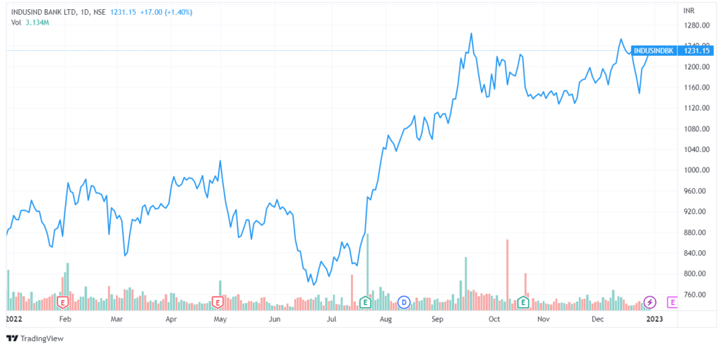 INDUSINDBK 2022 12 29 20 18 00