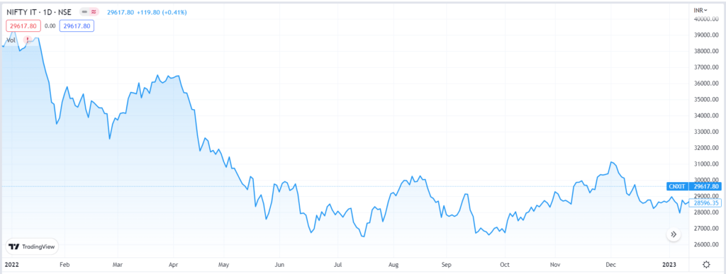 4 Inflation-Proof Sectors To Invest In 2023 4 IT1