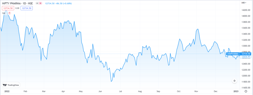4 Inflation-Proof Sectors To Invest In 2023 5 T2 1