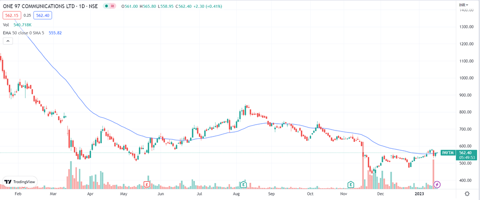 Paytm Share Buyback And Its Effect On Paytm Share Price 2 image 30