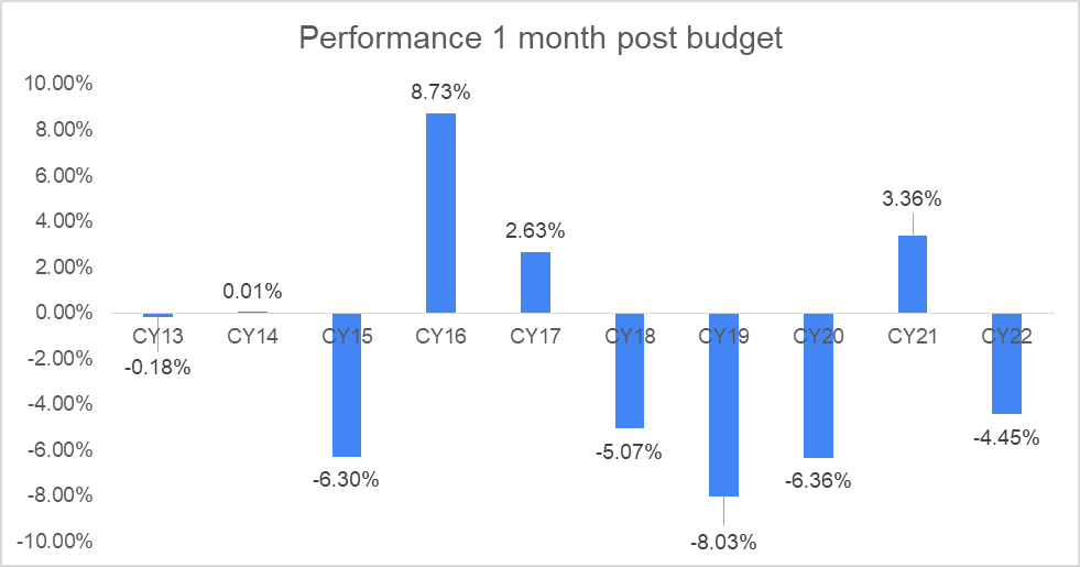 How Did The Markets Perform Immediately Post budget In The Last 10 Years? 5 image 51