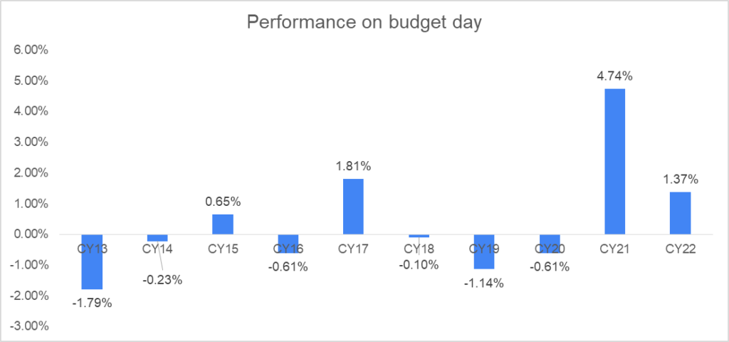 How Did The Markets Perform Immediately Post budget In The Last 10 Years? 6 image 53