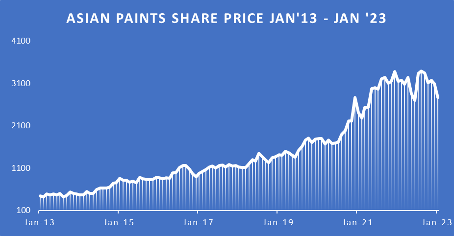 Asian Paints Share Price: All You Want To Know 21 asian paints share price