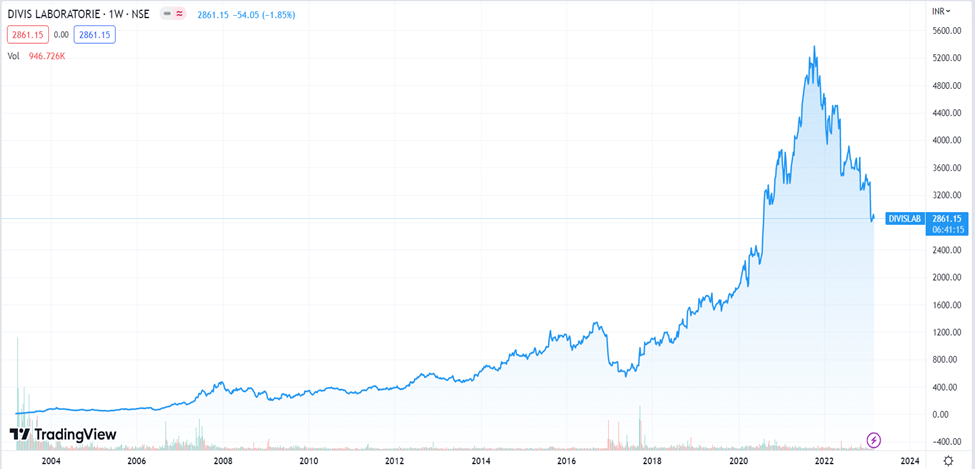 Divis Laboratories Share Price: All You Need To Know 17 image 20