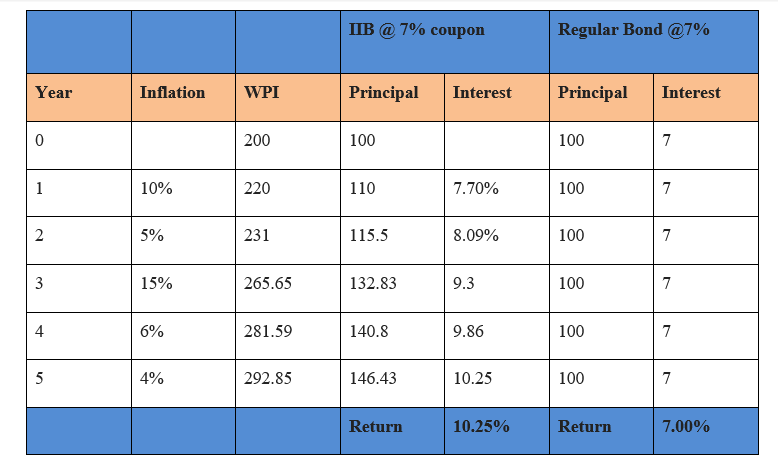 Best 4 Ways To Inflation-Proof Investing For Retirement 2 image 27