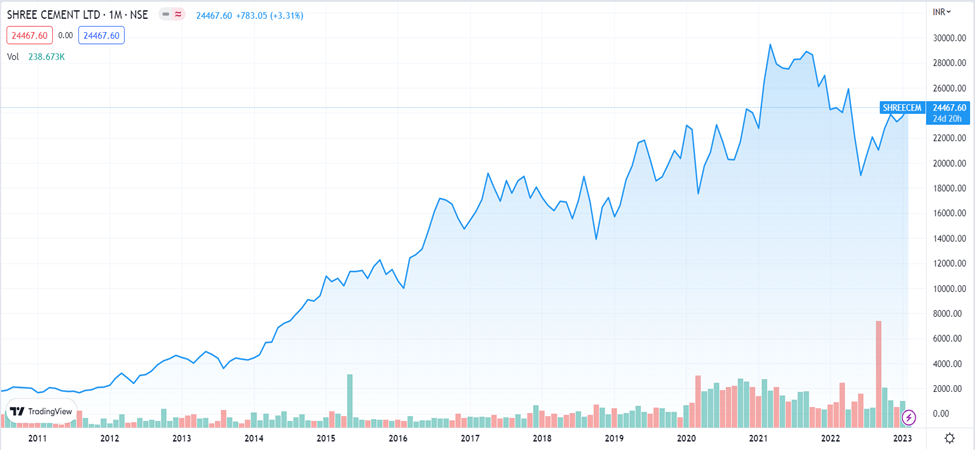 Shree Cement Share Price: All You Need To Know 18 image 7