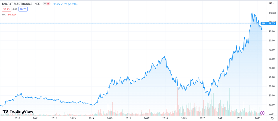Should You Invest in Stock of BEL (Bharat Electronics Ltd) Today? 6 image 15