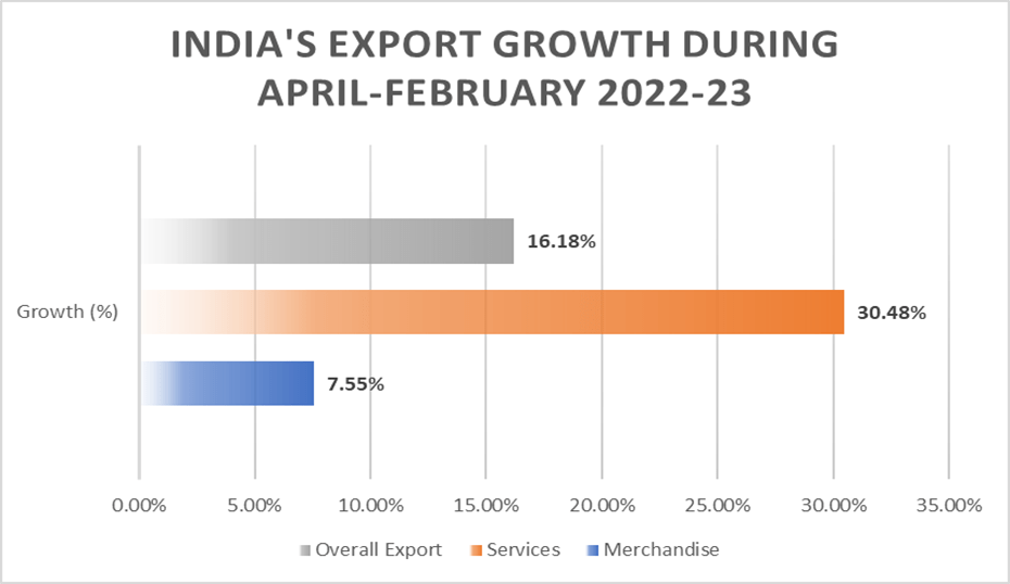 Will Indian Economy Exports Cross $760Bn In FY23? 7 image 32