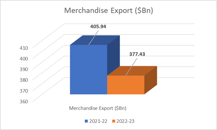 Will Indian Economy Exports Cross $760Bn In FY23? 8 image 33