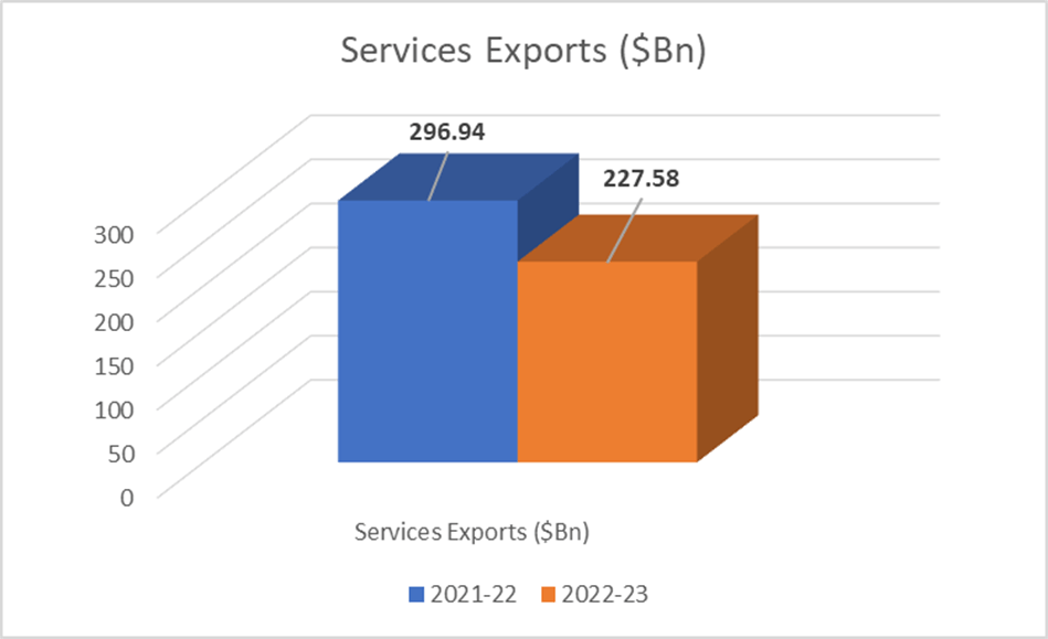 Will Indian Economy Exports Cross $760Bn In FY23? 9 image 34