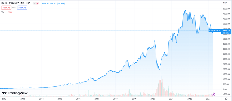 Bajaj Finance Share Price: All You Need To Know 8 image 65