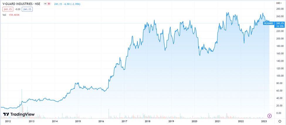 V Guard Share Price: All You Need To Know 12 image 8