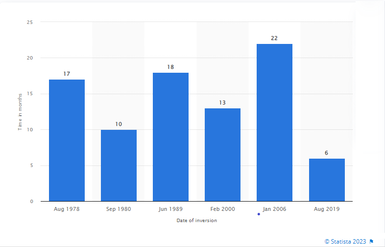 inverted yileds statista