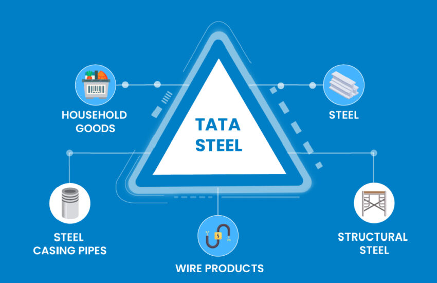 TATA Steel Share Price | Fundamental Analysis of Stock