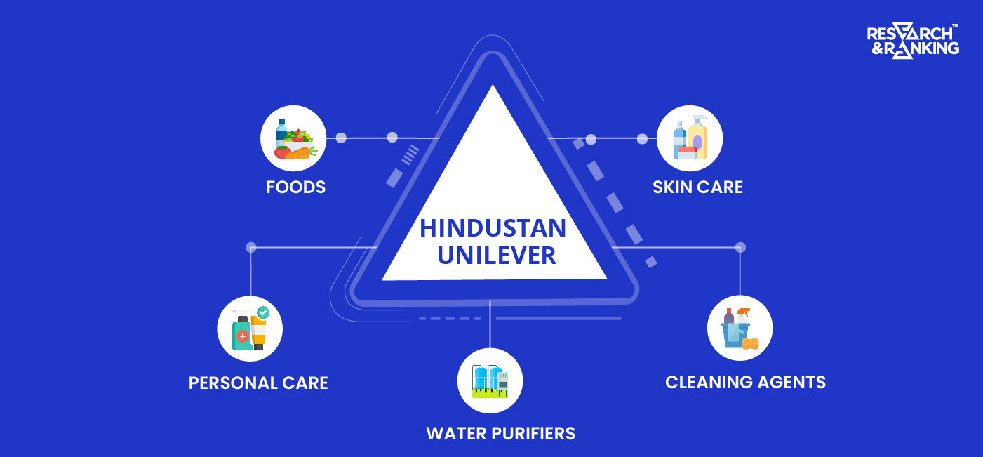 Hindustan Unilever Share Price | Fundamental Analysis