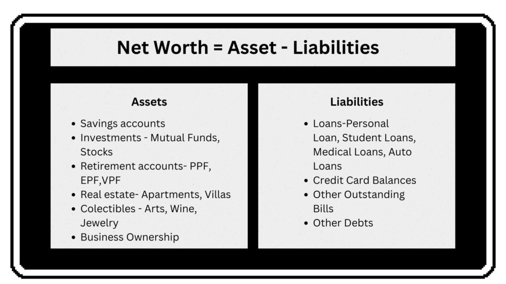 what main factor makes the difference between net worth and net financial assets?