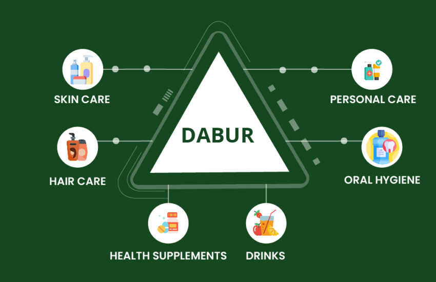 Dabur share price