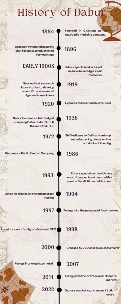 History of Dabur