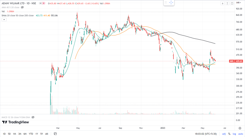 Adani Wilmar Share Price: All You Need To Know 16 image 17