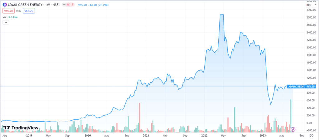 Adani Green Share Price Analysis: All You Need To Know 14 AGEL