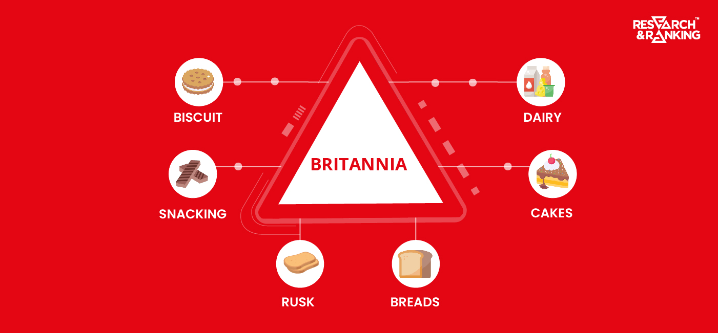 Britannia Industries Share Price | Fundamental Analysis