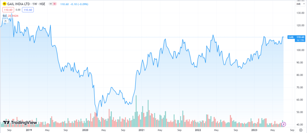 GAIL Share Price Analysis: All You Need To Know 9 GAIL