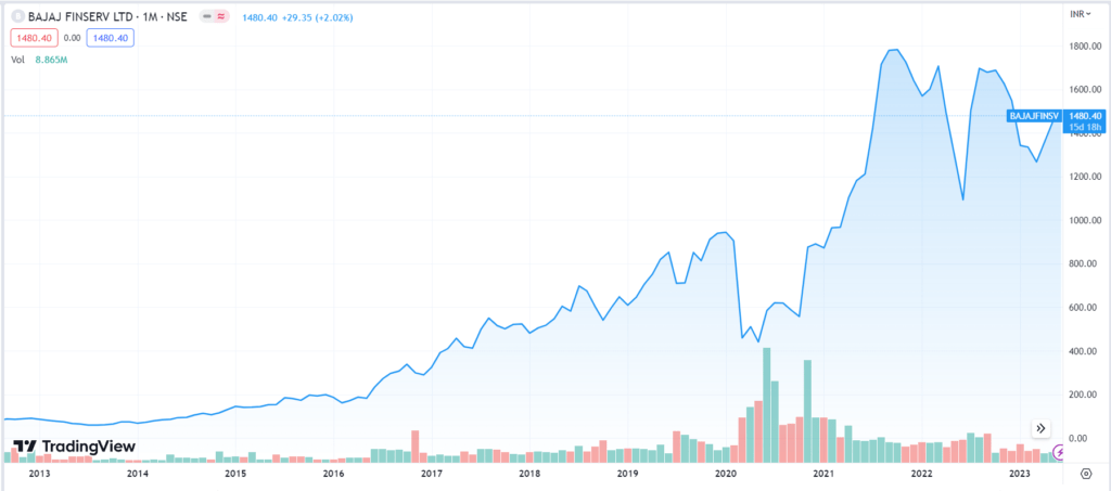 Bajaj Finserv Share Price: All You Need To Know 10 bfs ss