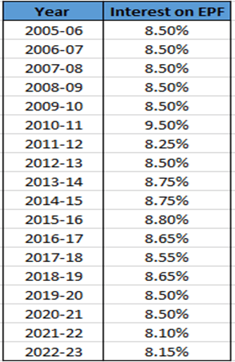 EPF Interest Rate Boosted to 8.15% for FY23 10 image 125