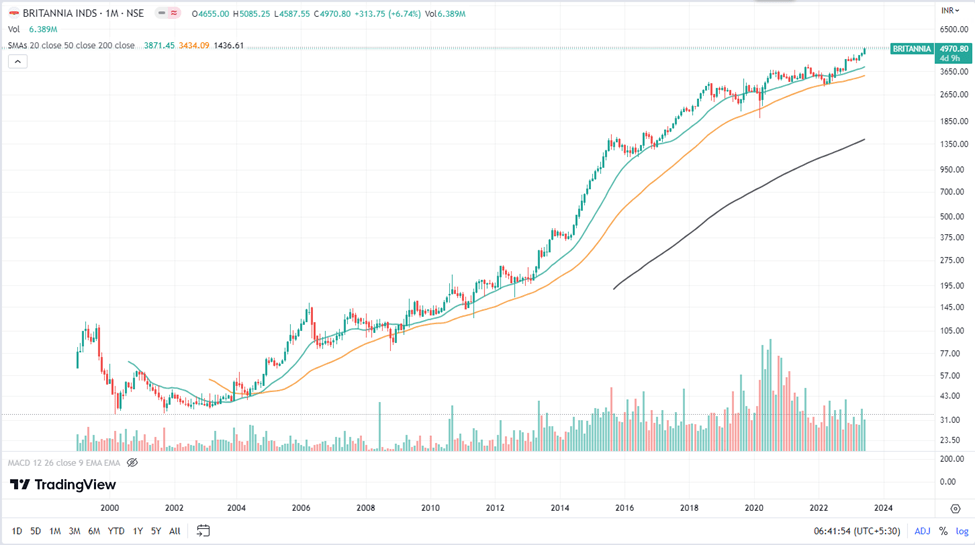 Britannia Industries Share Price: All You Need To Know 11 image 20