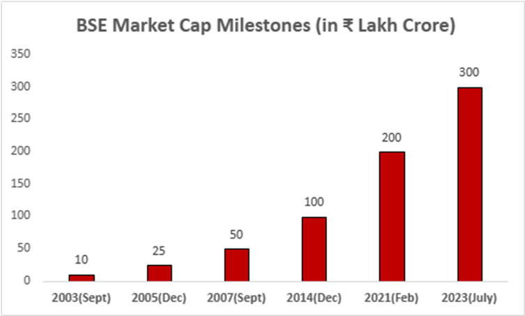 BSE Market Cap Surpasses Rs 300 Lakh Crore, Placing India in Global Spotlight 4 image 29