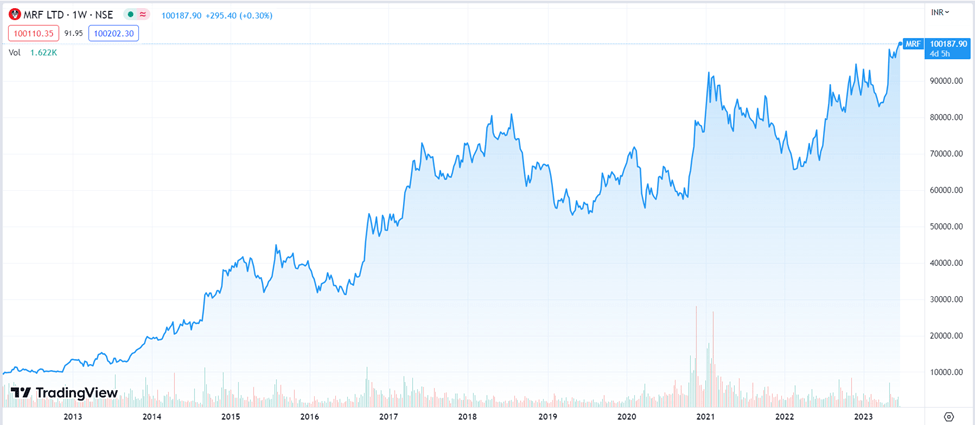MRF Share Price Analysis: All You Need To Know 8 image 3