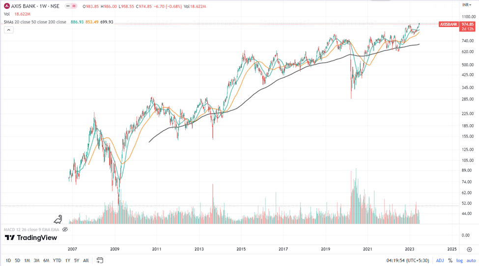 Axis Bank Share Price Today | About Axis | Detailed Guide 14 image 53