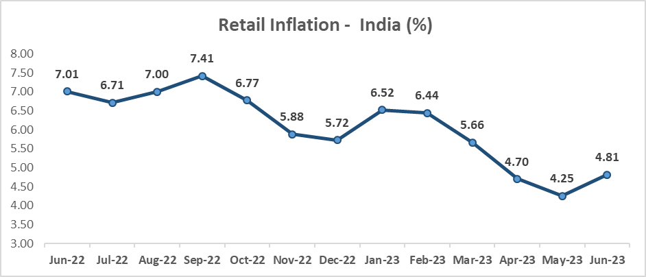 Inflation Inches Up: Will RBI Raise Rates Again? 5 image 64