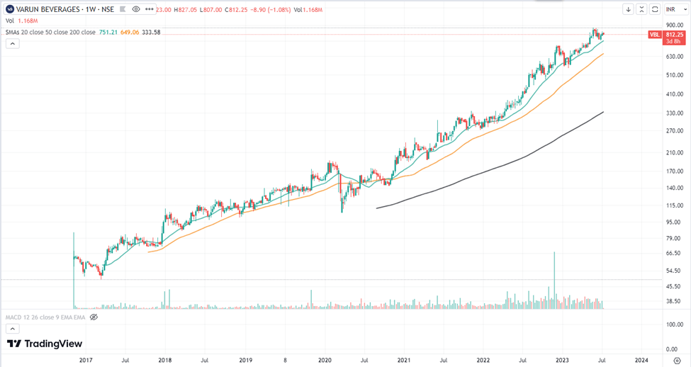 Varun Beverages Share Price: All You Need To Know 16 image 75